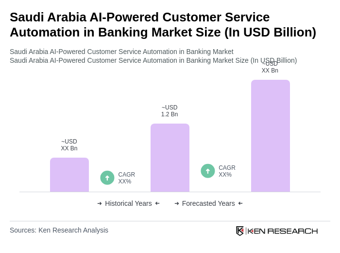Saudi Arabia AI-Powered Customer Service Automation in Banking Market Size